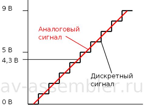 АЦП датчика болид: основные принципы