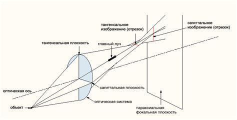 Аберрации: определение и влияние на зрение