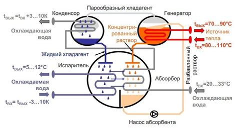 Абсорбционное охлаждение