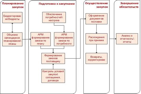 Автоматизированный процесс в управлении закупками