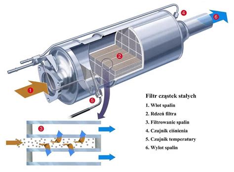 Автоматическая регенерация dpf фильтра