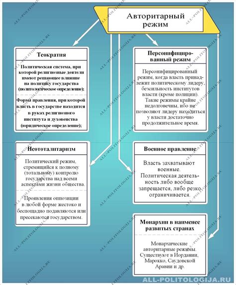 Авторитарный режим и нарушения прав человека