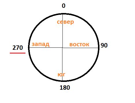 Азимут 270 градусов: основные понятия и определение