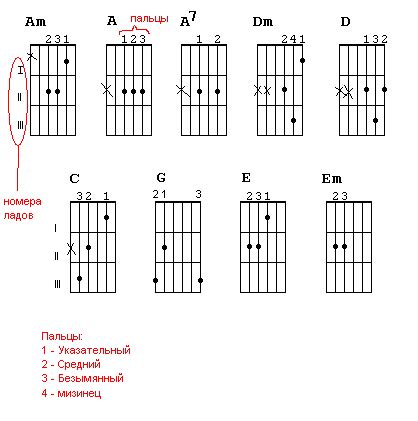 Аккорды - мелодия гитары