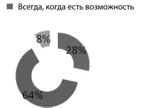 Активность в дискуссиях