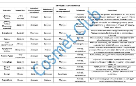 Активные компоненты нейтрализационных средств