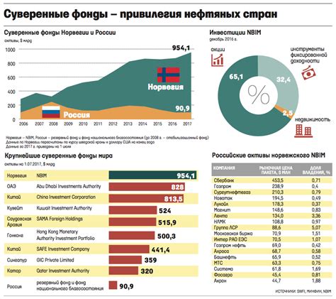 Активы норвежского пенсионного фонда: основные направления вложений