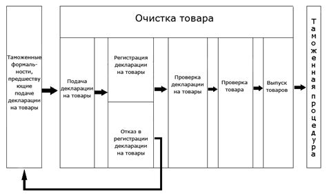 Акт таможенной очистки: основные этапы