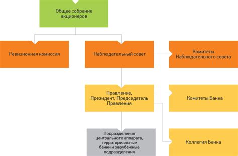 Акционерная структура Сбербанка