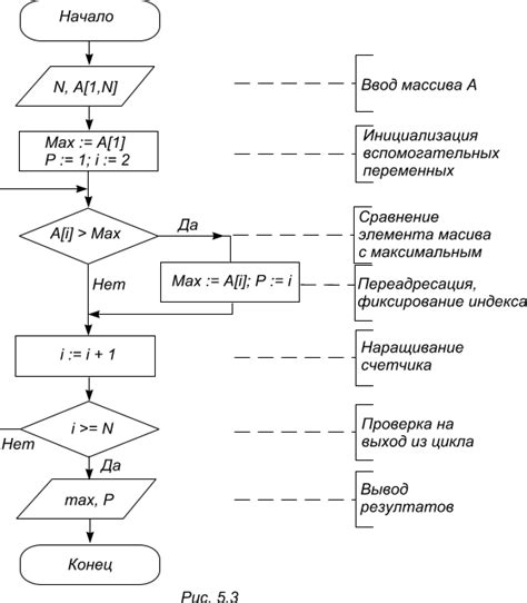 Алгоритмы вычисления