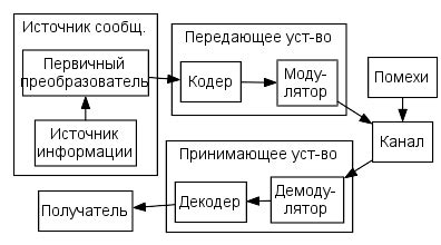 Алгоритмы генерации сообщений