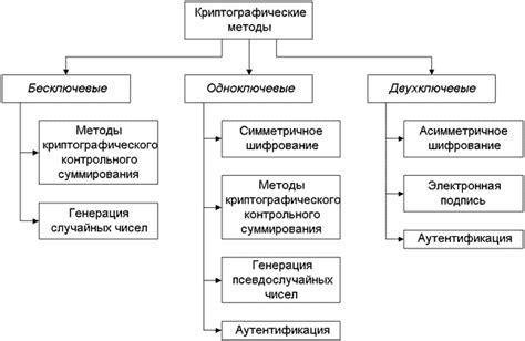 Алгоритмы шифрования в криптографической системе вус 971664а