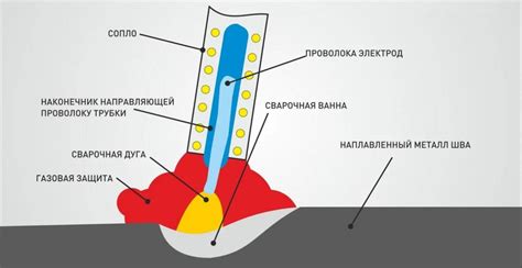 Альтернативные методы сварки без углекислоты