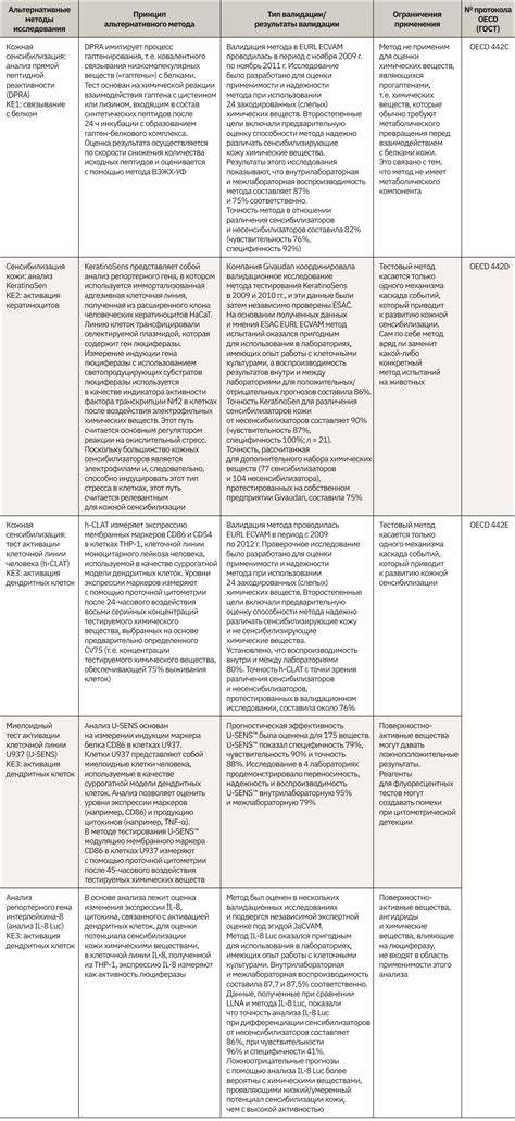 Альтернативные методы усиления действий