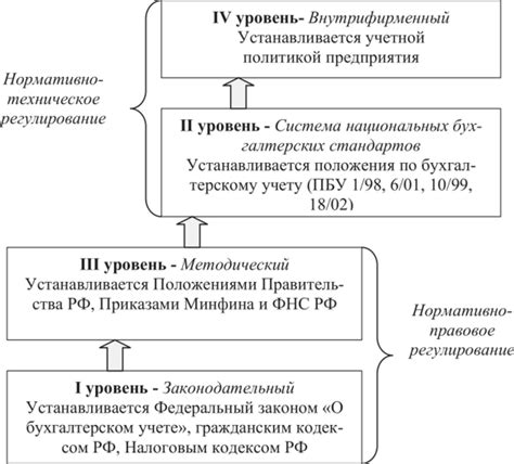 Амортизация как учетная и налоговая категория