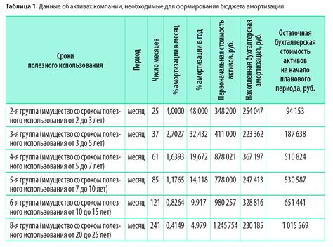 Амортизация по календарному месяцу