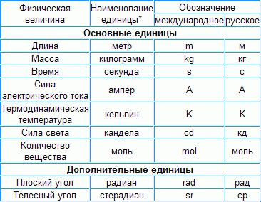 Ампер в системе Международных единиц