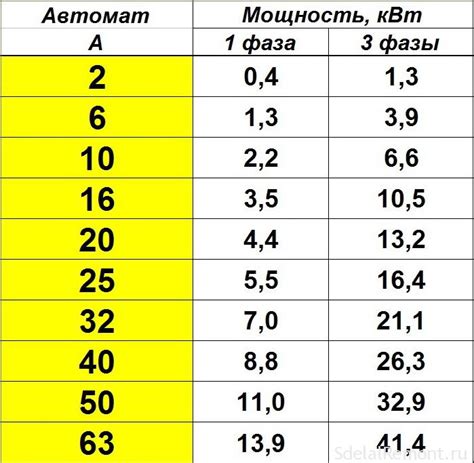 Ампер и ватт: сопоставление значений