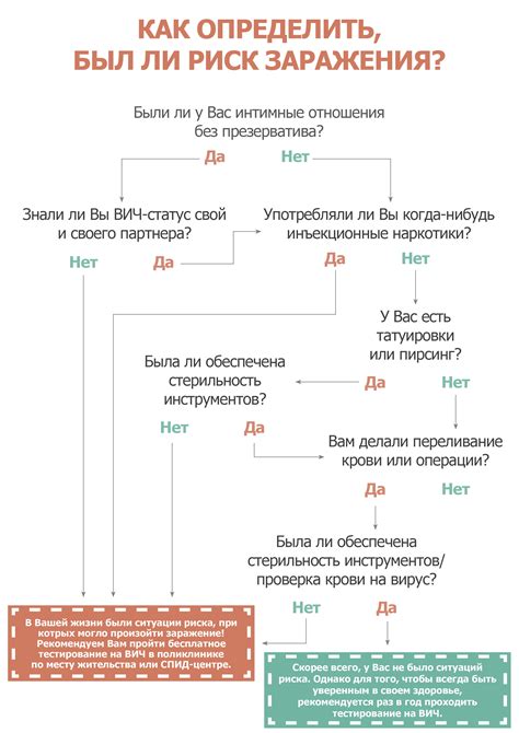 Анализ РНК ВИЧ как основа для определения стадии инфекции