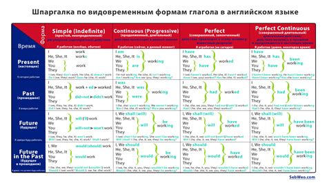 Анализ глагола по временным формам