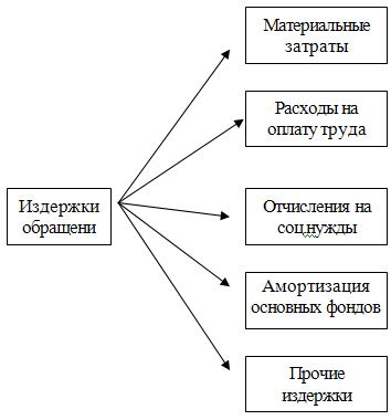 Анализ издержек