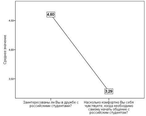 Анализ индивидуальных потребностей студентов