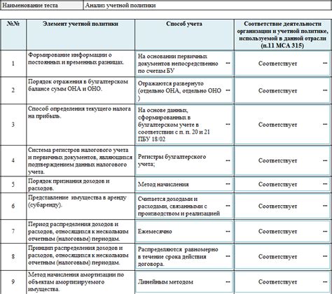 Анализ и контроль учетной политики