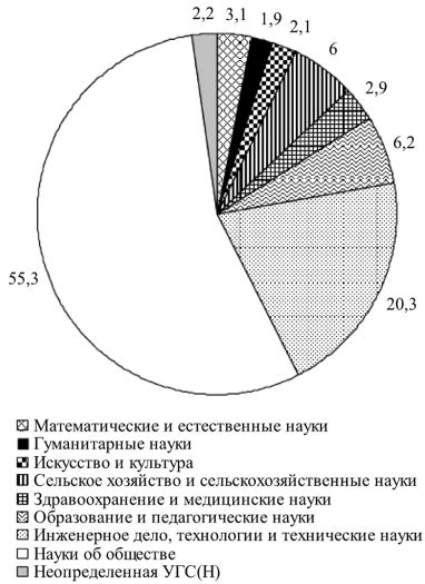 Анализ и оценка лагающих отраслей в России