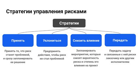 Анализ и управление рисками в процессе выполнения требований