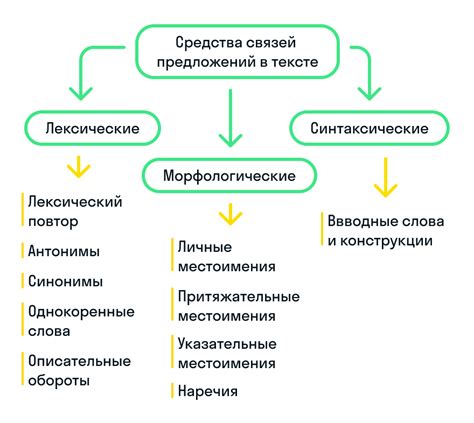 Анализ логической связи между словами в выражении