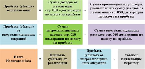 Анализ налогооблагаемой базы и правильности расчета налогов