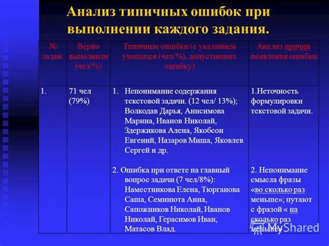 Анализ причин появления ошибки