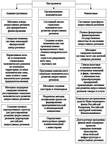 Анализ региональной экономики