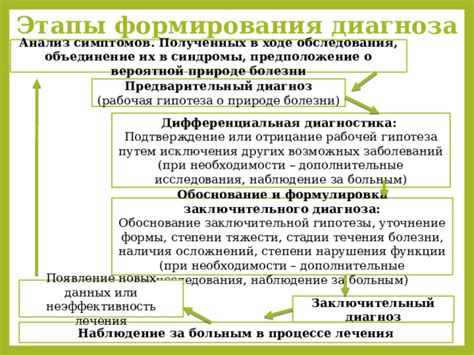 Анализ симптомов и эволюция неоднозначного диагноза