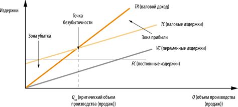 Анализ стоимости и прибыли