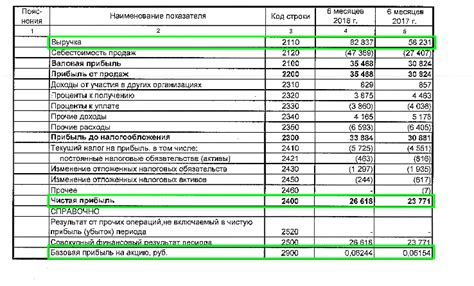 Анализ суммарной выручки в бизнесе