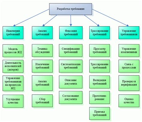 Анализ требований и объема работы