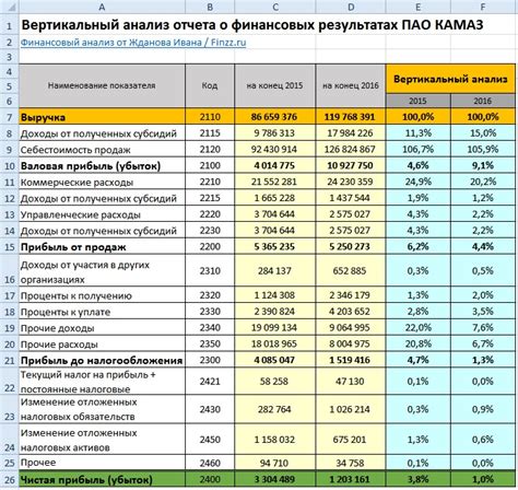 Анализ финансовой отчетности