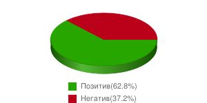 Анализ эмоциональной составляющей в принимаемых решениях