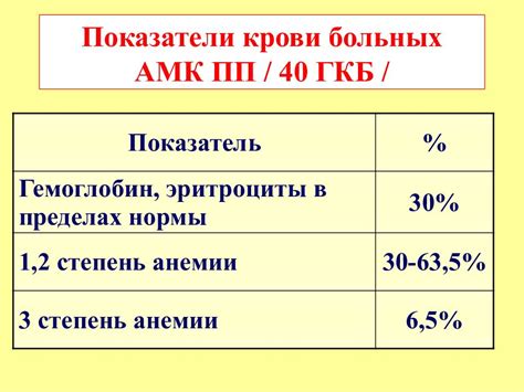 Аномальные показатели