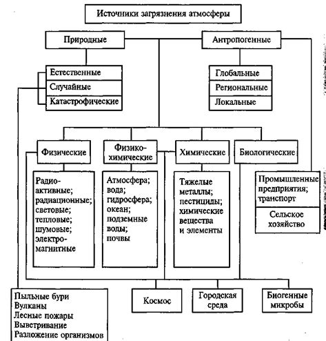 Антропогенные загрязнения: определение и классификация