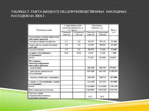 Аренда помещений и основных средств в общепроизводственных накладных расходах