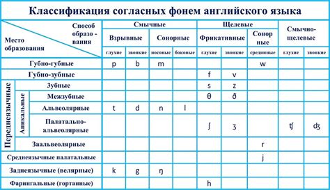 Артикуляционные особенности гласных фонем