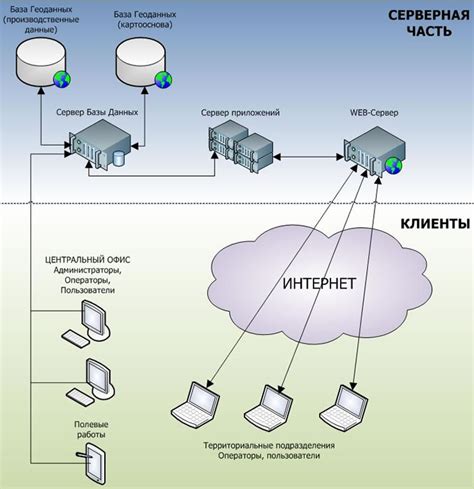 Архитектура ГИС системы