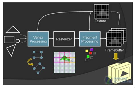 Архитектура и работа ГП рендеринга OpenGL Nvidia