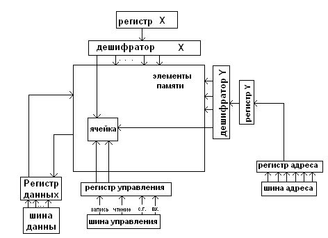 Архитектура оперативной памяти