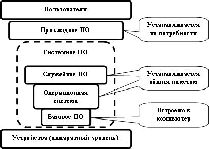 Архитектура системного программного обеспечения и его компоненты