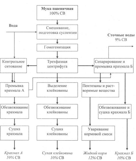 Аспекты использования клейковины и крахмала