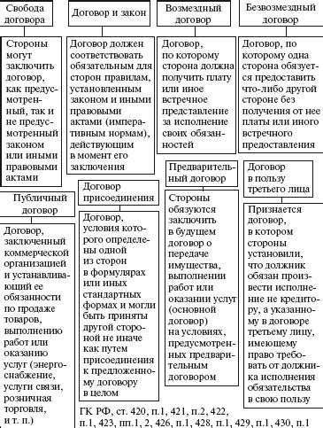 Аспекты определения предмета договора