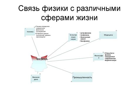 Ассоциации с различными сферами жизни